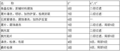 電子廠房潔凈度等級及標準參考！