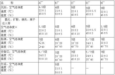 電子廠房潔凈度等級及標準參考！