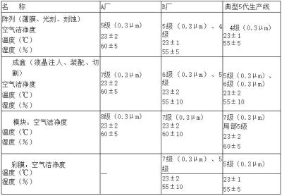 電子廠房潔凈度等級及標準參考！