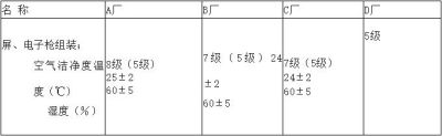 電子廠房潔凈度等級及標準參考！