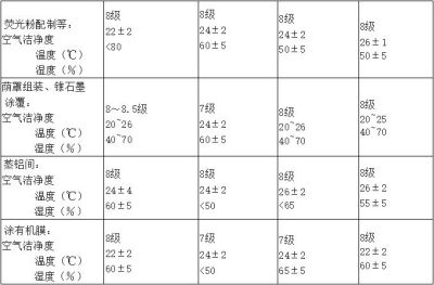 電子廠房潔凈度等級及標準參考！
