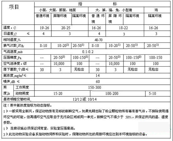 動物實驗室的建設標準