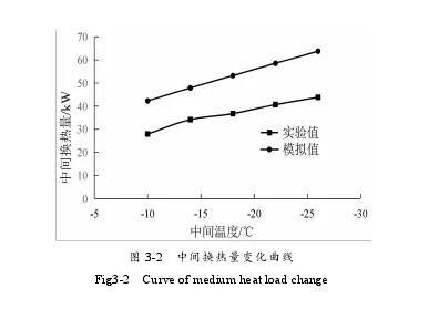 雙級(jí)壓縮制冷系統(tǒng)設(shè)計(jì)