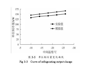 雙級(jí)壓縮制冷系統(tǒng)設(shè)計(jì)