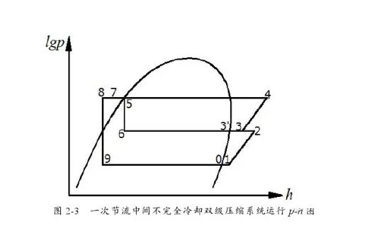 雙級(jí)壓縮制冷系統(tǒng)設(shè)計(jì)