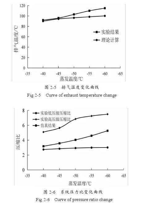 雙級(jí)壓縮制冷系統(tǒng)設(shè)計(jì)