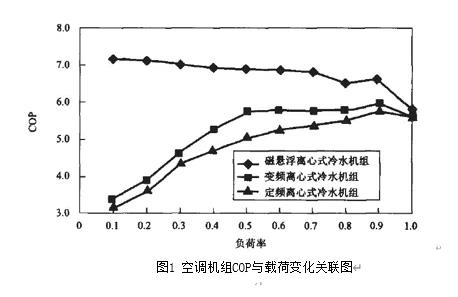 離心冷水機組在空調(diào)系統(tǒng)中的節(jié)能效果分析