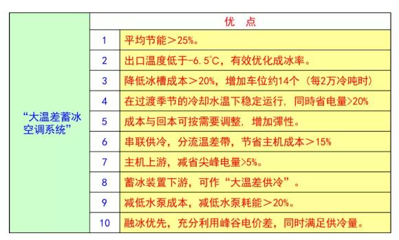 大溫差冰蓄冷空調(diào)系統(tǒng)知識詳解