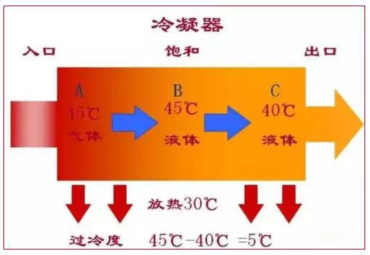 什么是二次過(guò)冷？為什么要二次過(guò)冷？