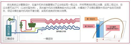 什么是二次過(guò)冷？為什么要二次過(guò)冷？