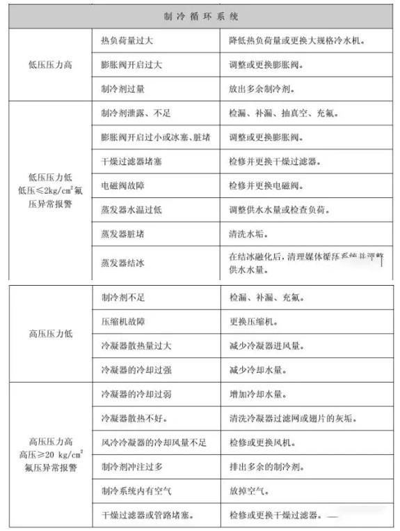 冷水機組工作循環(huán)與電器自控維保攻略